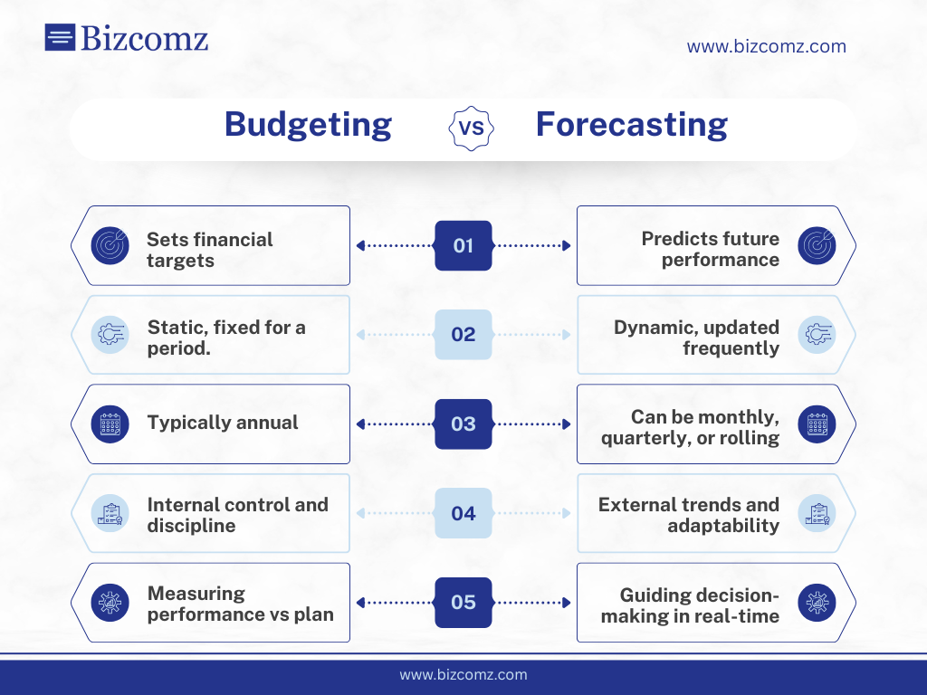 Budgeting vs Forecasting (1)
