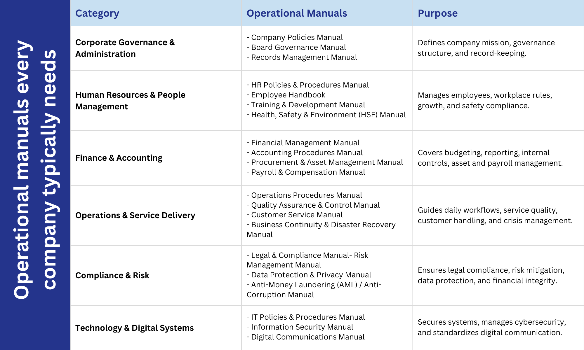 operational manuals. (1)